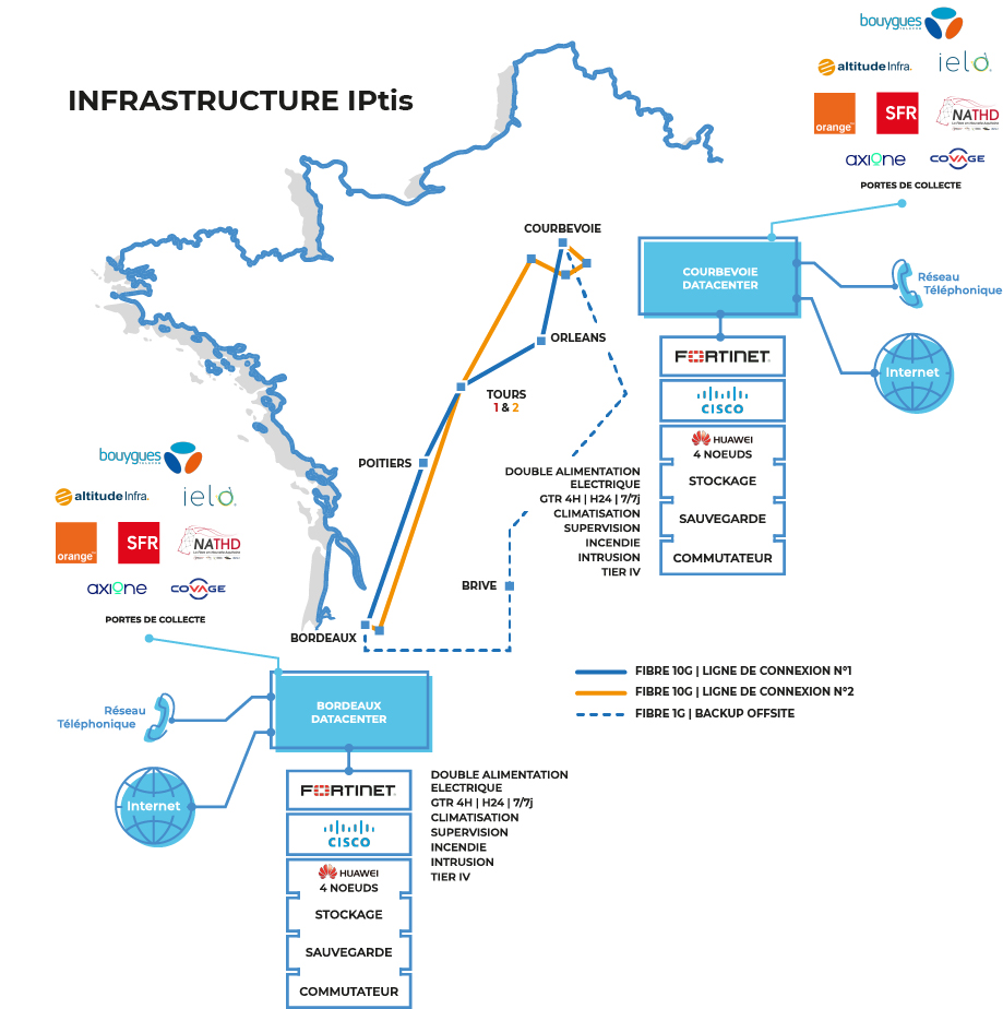 Infrastructure IPtis