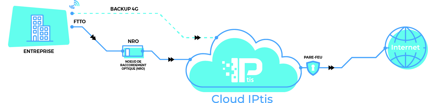 Fibre Optique dédiée FTTO IPtis
